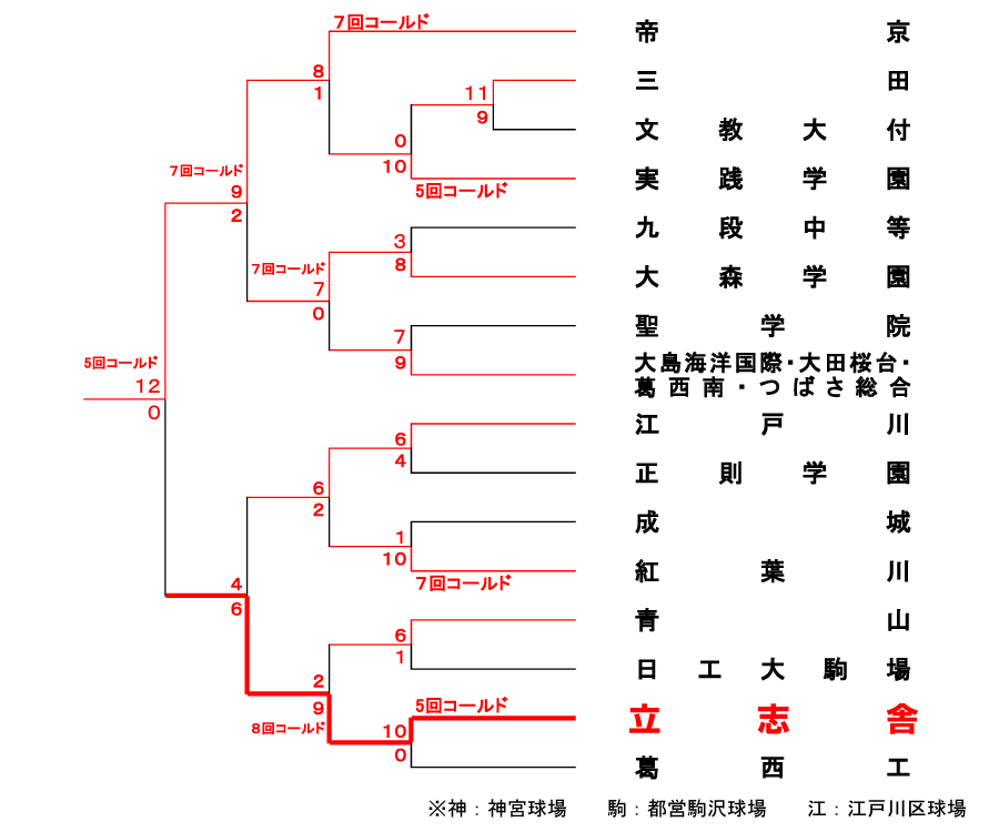 令和４年 夏の甲子園予選 ベスト16（5回戦）で帝京高校に敗退 | 立志舎高等学校